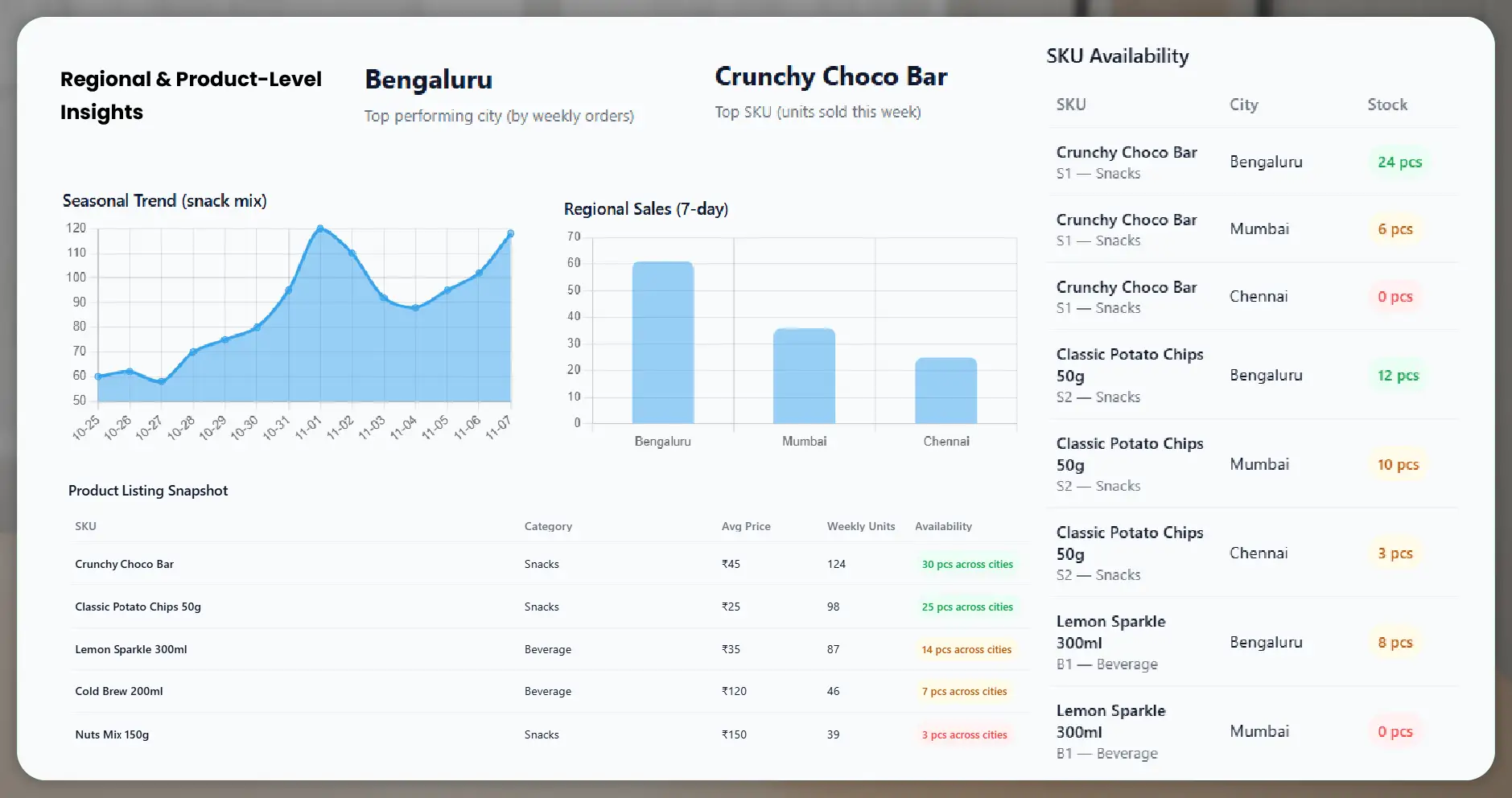 Regional and Product-Level Insights
